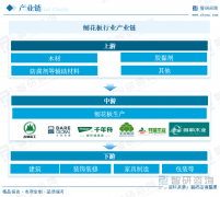 <b>珍藏！一文看懂2025年中国刨花板行业成长示状及</b>