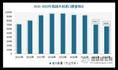 我国木材行业：资本丰硕但进口依赖度较高 高端