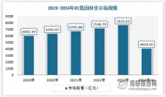 <b>我国林业具备安定成长根本 市场将连结不变增加</b>